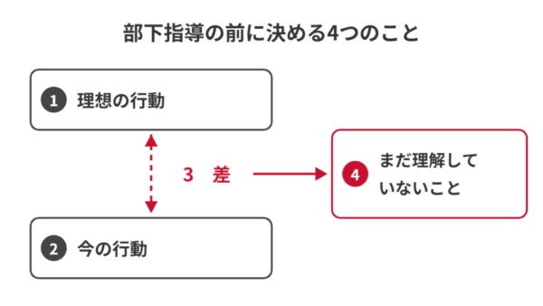 部下指導の方法｜上手い上司が話す前に決める4つのことと会話例