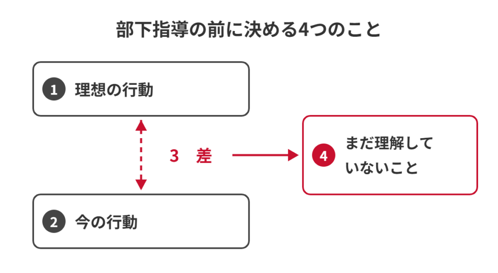 部下指導の前に決める4つのこと：1 理想の行動、2 今の行動、3 その差、4 部下がまだ理解していないこと