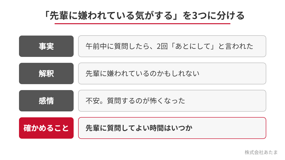 「先輩に嫌われている気がする」という悩みを、事実（質問したら2回「あとにして」と言われた）、解釈（嫌われているのかもしれない）、感情（不安）、確かめること（質問してよい時間はいつか）に分けた例