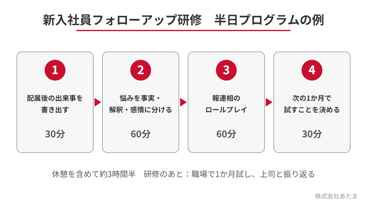 新入社員フォローアップ研修の半日プログラムの例：1 配属後の出来事を書き出す（30分）、2 悩みを事実・解釈・感情に分ける（60分）、3 報連相のロールプレイ（60分）、4 次の1か月で試すことを決める（30分）