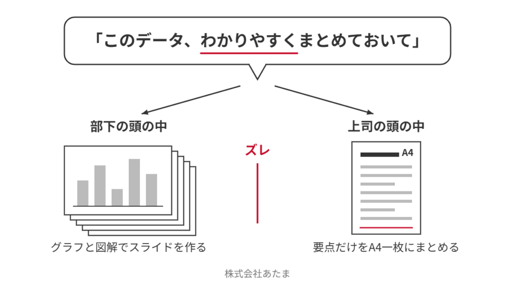 「このデータ、わかりやすくまとめておいて」という同じ指示から、部下はグラフと図解のスライドを、上司は要点だけのA4一枚を思い浮かべている図