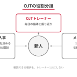 OJTの役割分担の図：上司・人事は到達点と計画を決め2〜3週に1回面談する、OJTトレーナーは毎日の指導と振り返りを行う、1年先輩のメンターは気軽な相談を受ける