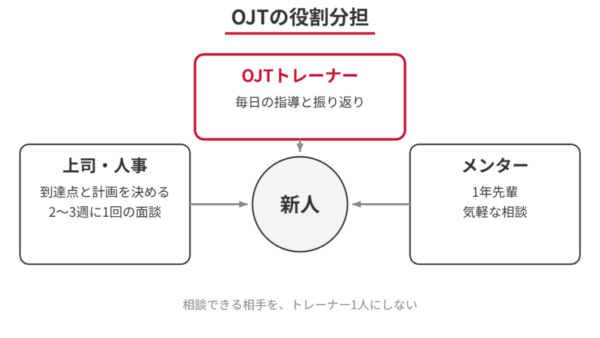 OJT研修の進め方｜トレーナーが使う5つの手順と会話例