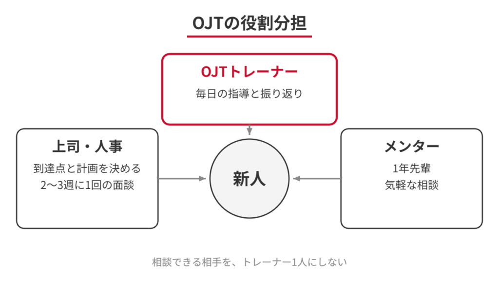 OJTの役割分担の図：上司・人事は到達点と計画を決め2〜3週に1回面談する、OJTトレーナーは毎日の指導と振り返りを行う、1年先輩のメンターは気軽な相談を受ける