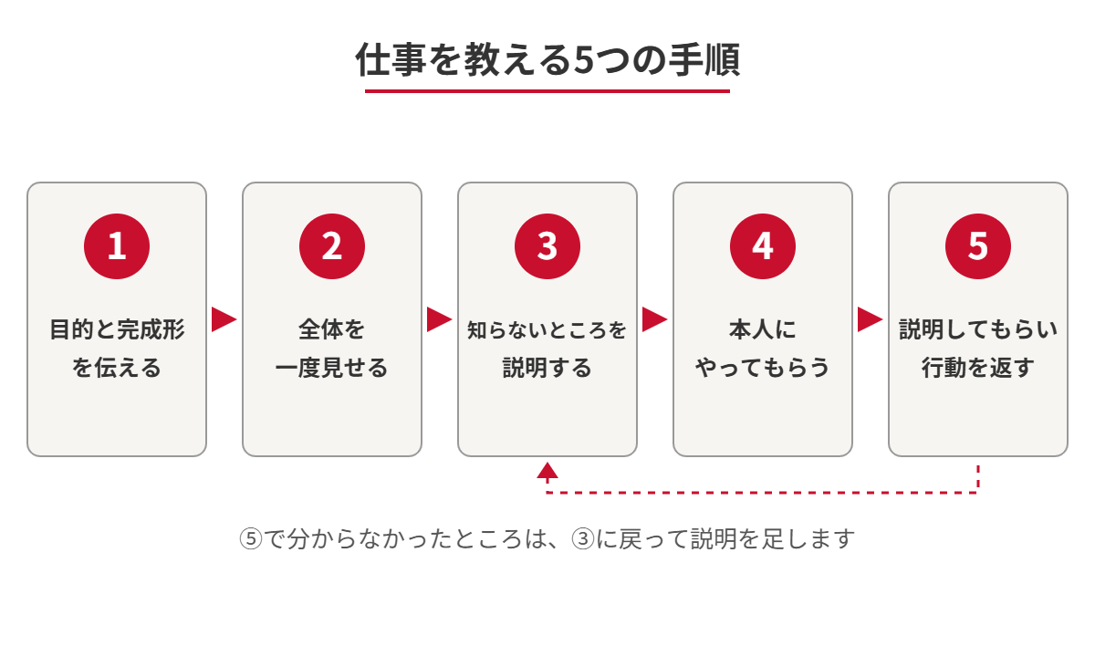 仕事を教える5つの手順：1 目的と完成形を伝える、2 全体を一度見せる、3 知らないところを説明する、4 本人にやってもらう、5 説明してもらい行動を返す。5で分からなかったところは3に戻る