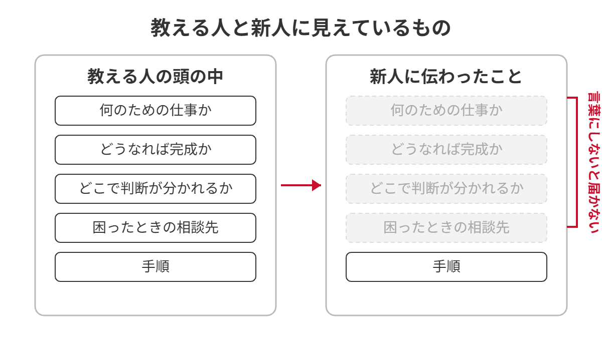 教える人の頭の中には目的・完成形・判断の分かれ目・相談先・手順があるが、新人に伝わったのは手順だけという図